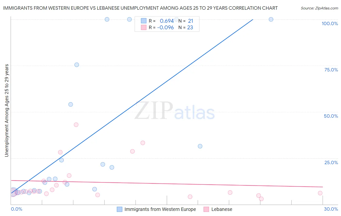 Immigrants from Western Europe vs Lebanese Unemployment Among Ages 25 to 29 years