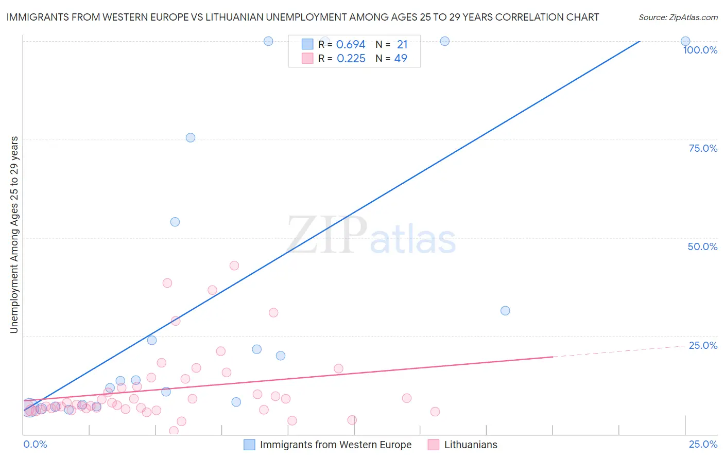 Immigrants from Western Europe vs Lithuanian Unemployment Among Ages 25 to 29 years