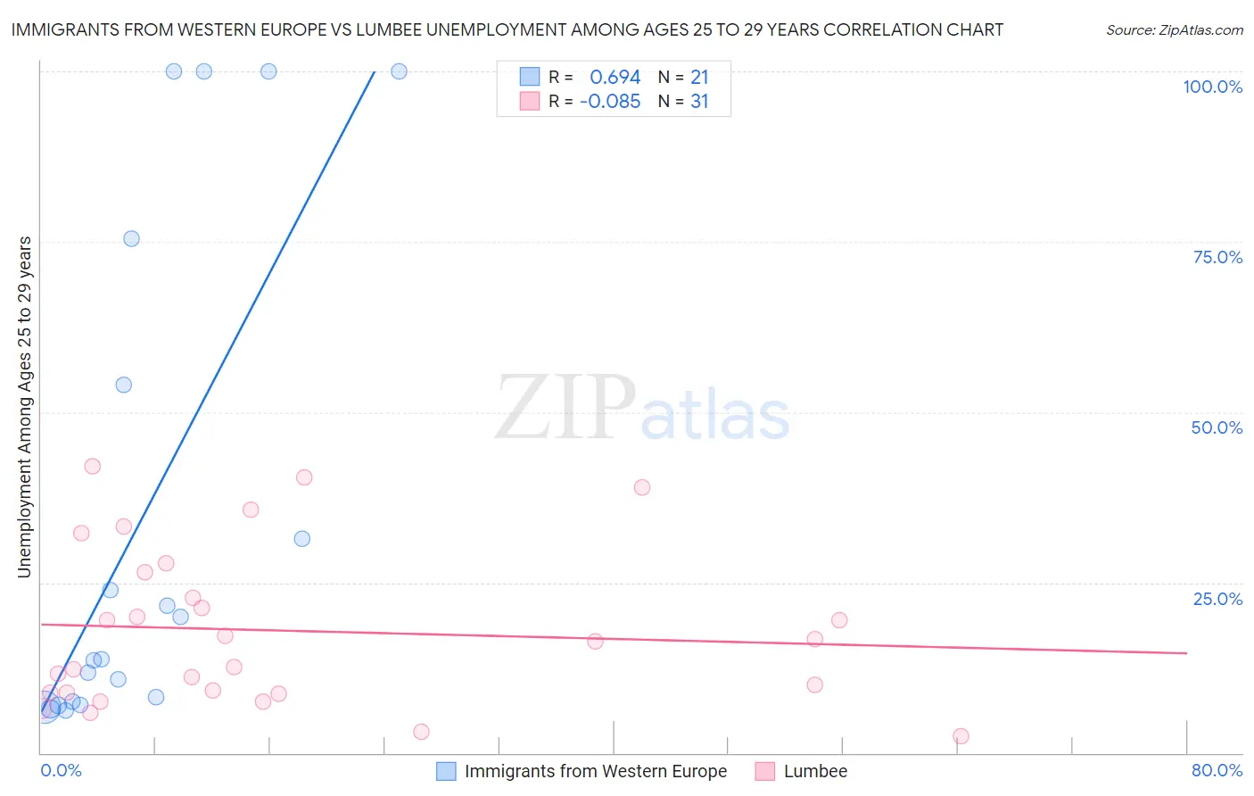 Immigrants from Western Europe vs Lumbee Unemployment Among Ages 25 to 29 years