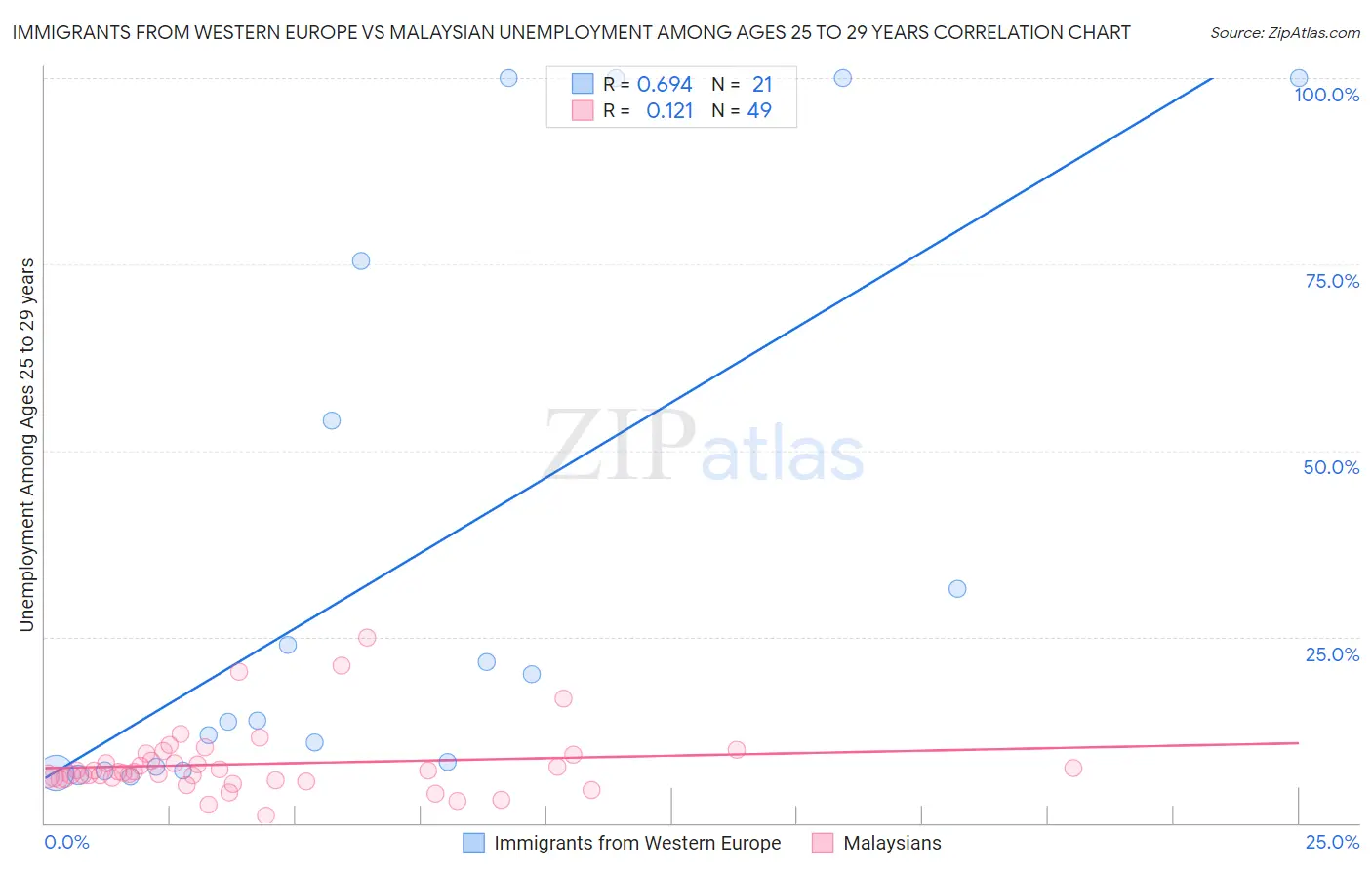 Immigrants from Western Europe vs Malaysian Unemployment Among Ages 25 to 29 years