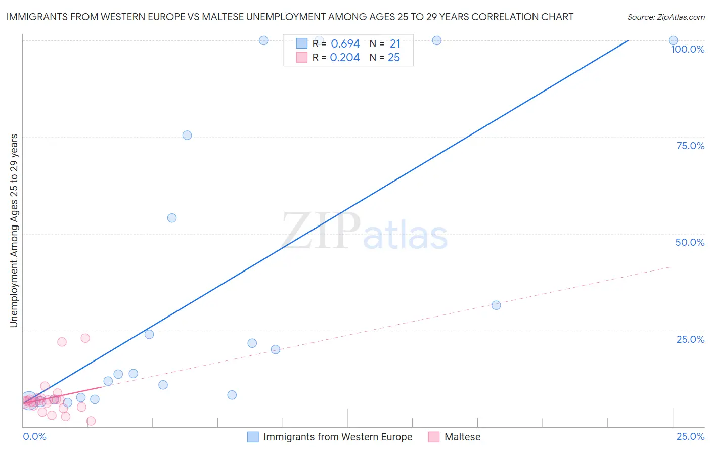 Immigrants from Western Europe vs Maltese Unemployment Among Ages 25 to 29 years