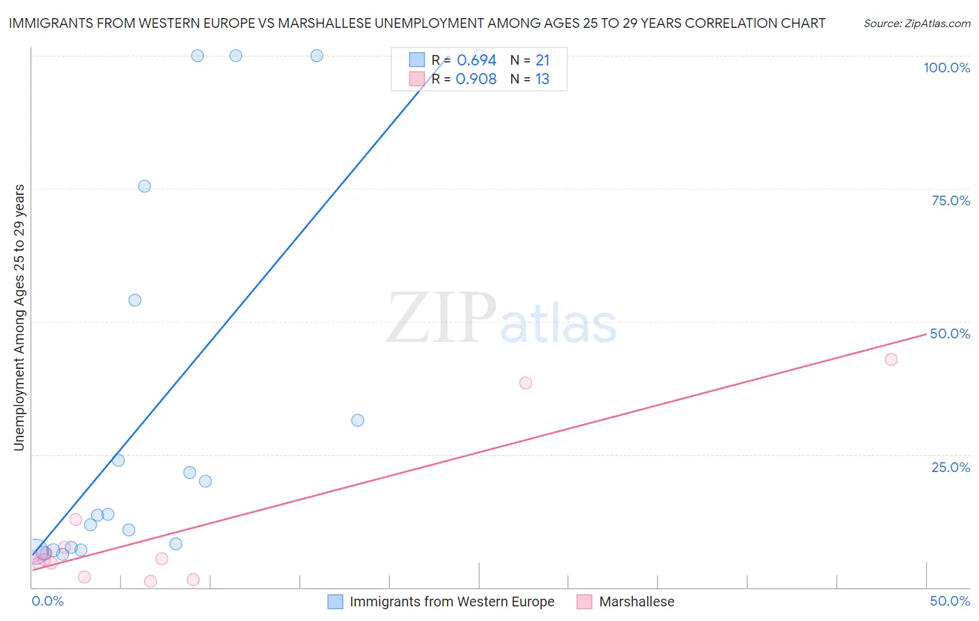 Immigrants from Western Europe vs Marshallese Unemployment Among Ages 25 to 29 years