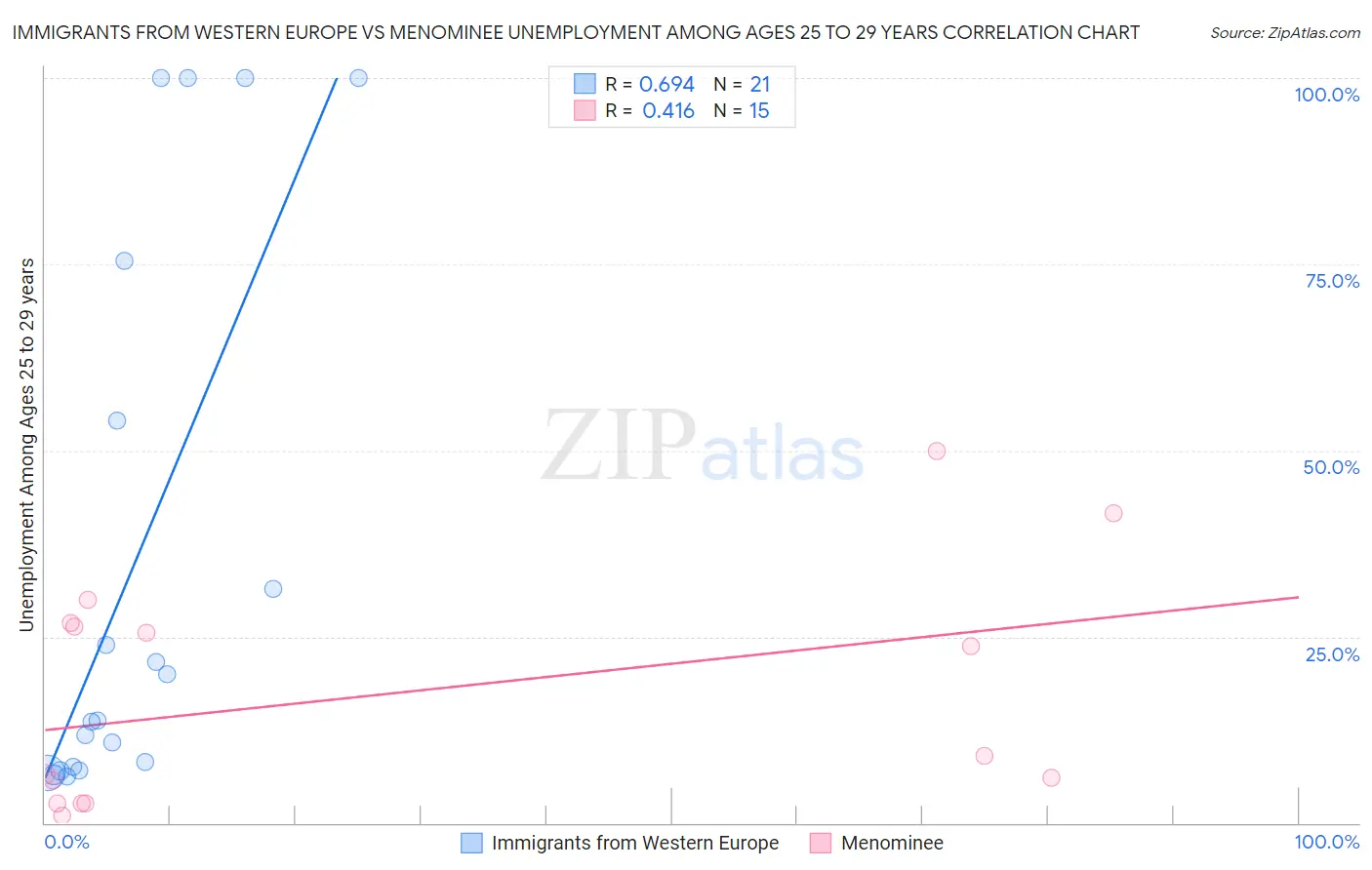 Immigrants from Western Europe vs Menominee Unemployment Among Ages 25 to 29 years
