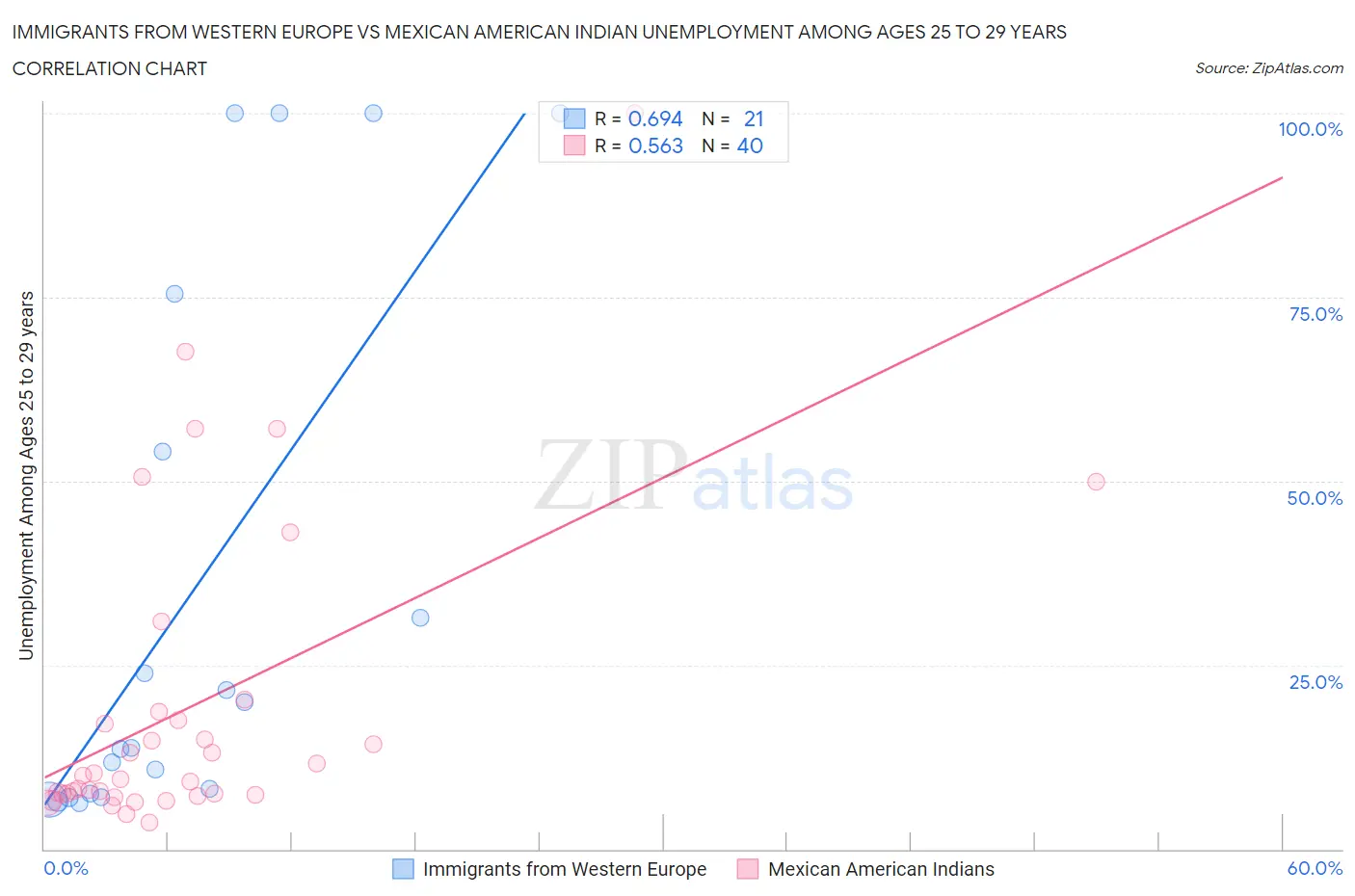Immigrants from Western Europe vs Mexican American Indian Unemployment Among Ages 25 to 29 years