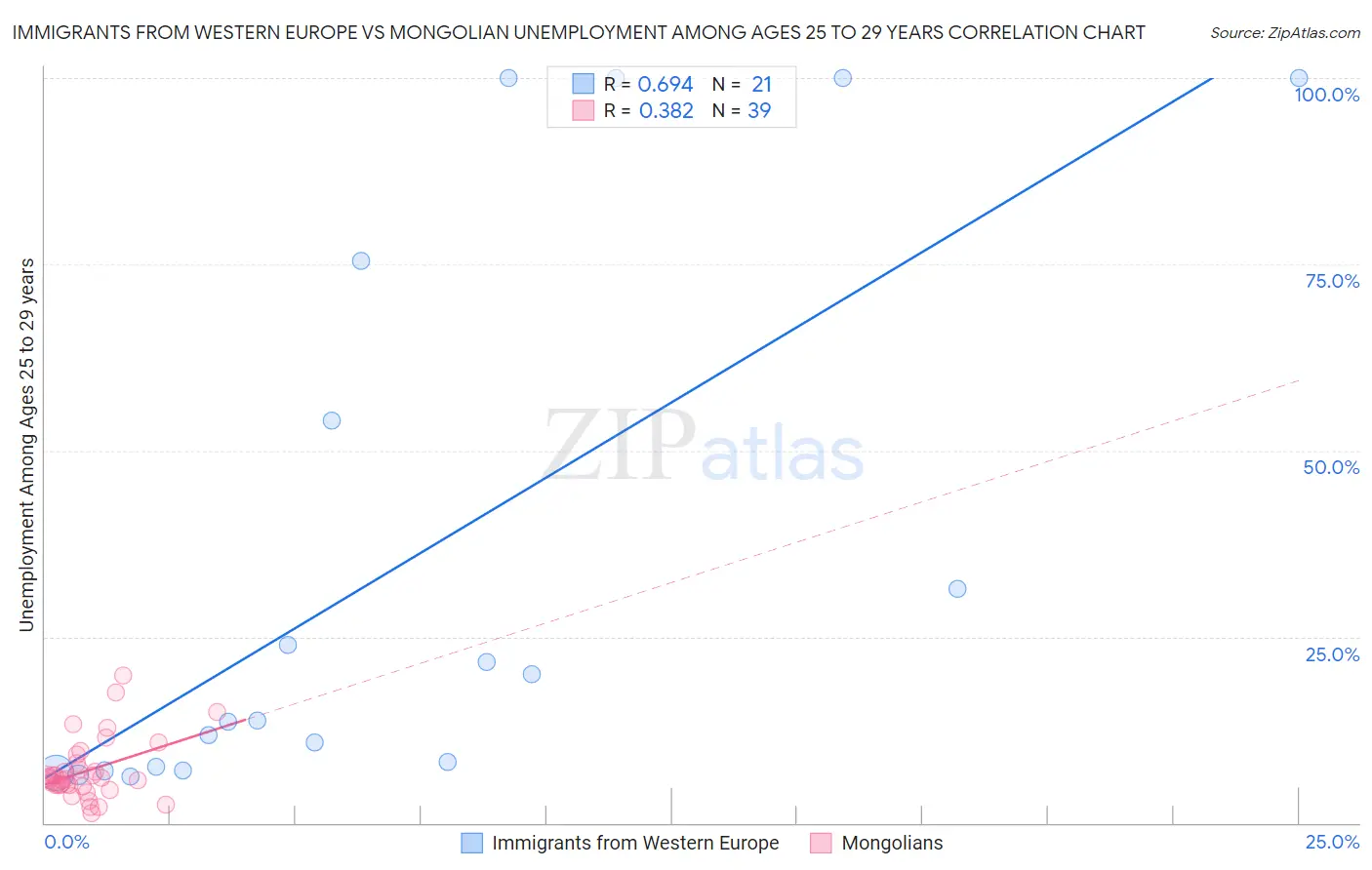 Immigrants from Western Europe vs Mongolian Unemployment Among Ages 25 to 29 years