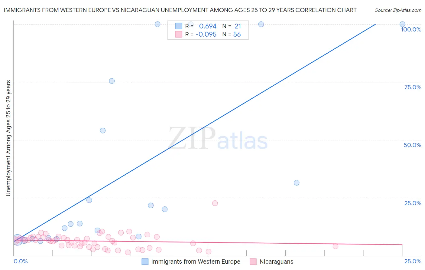 Immigrants from Western Europe vs Nicaraguan Unemployment Among Ages 25 to 29 years