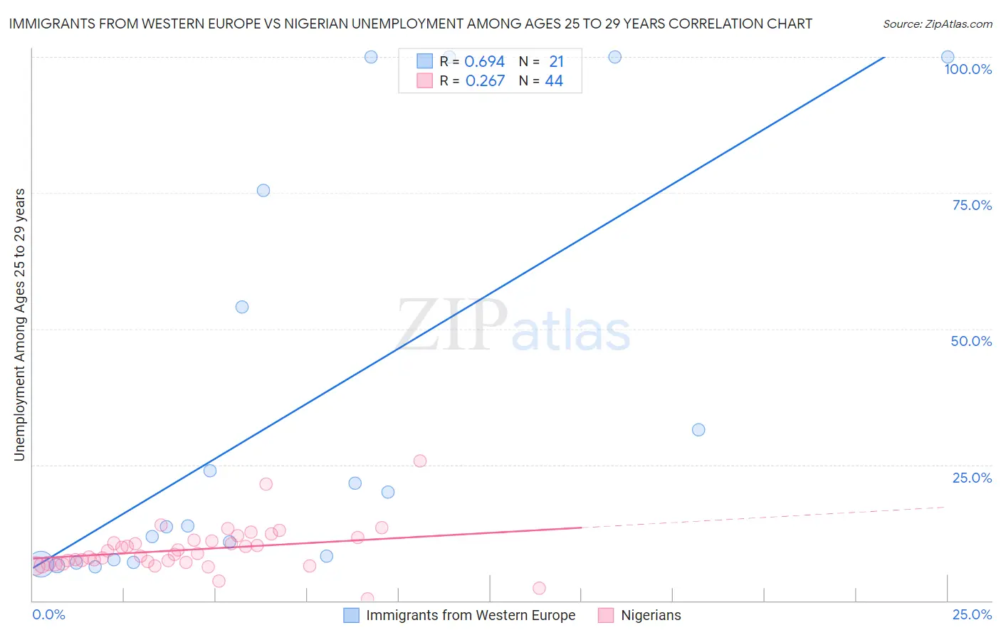 Immigrants from Western Europe vs Nigerian Unemployment Among Ages 25 to 29 years