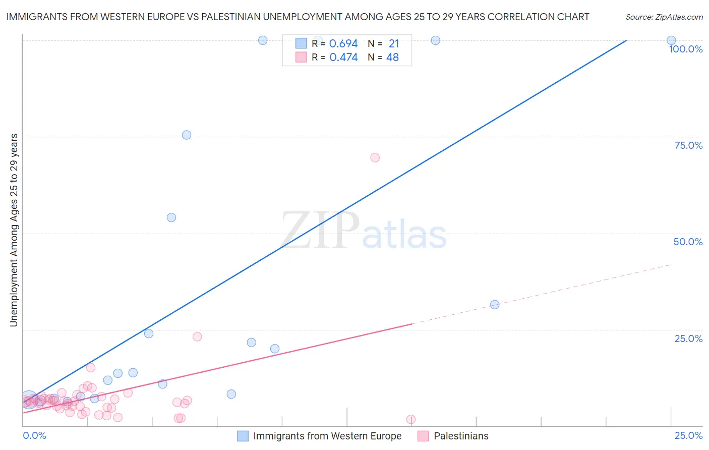 Immigrants from Western Europe vs Palestinian Unemployment Among Ages 25 to 29 years