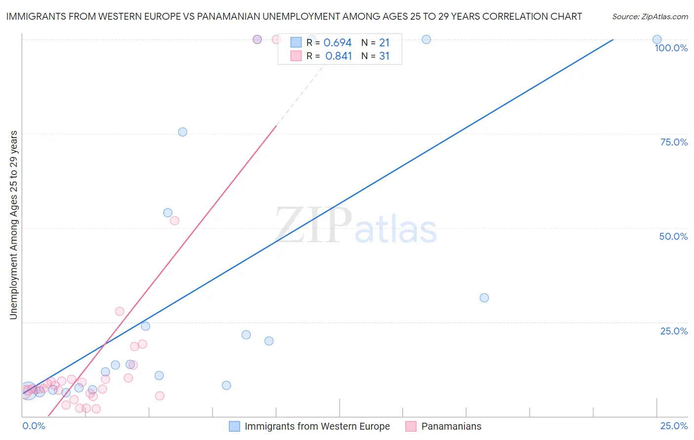 Immigrants from Western Europe vs Panamanian Unemployment Among Ages 25 to 29 years