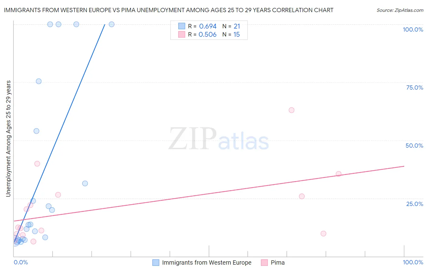 Immigrants from Western Europe vs Pima Unemployment Among Ages 25 to 29 years