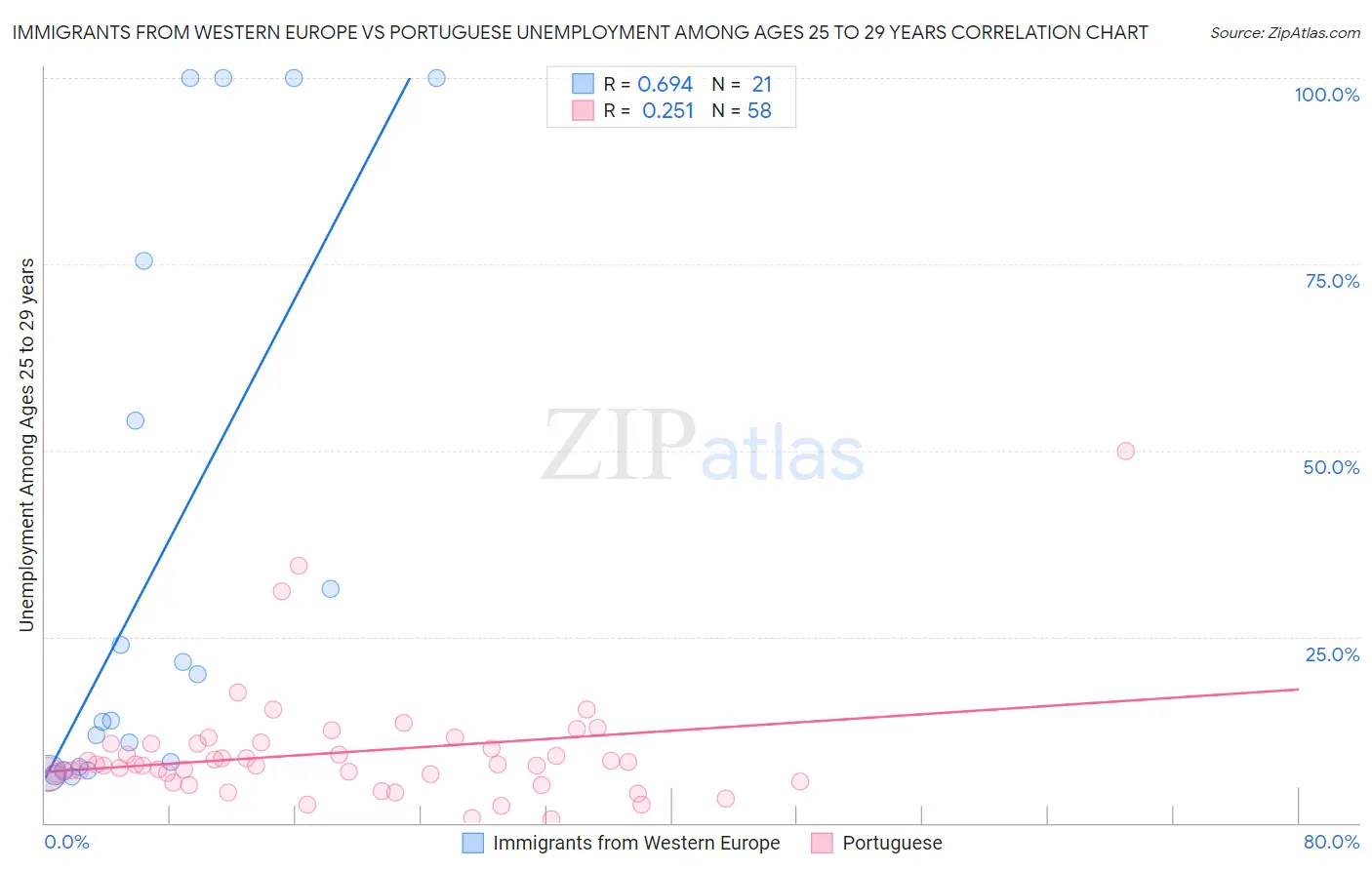 Immigrants from Western Europe vs Portuguese Unemployment Among Ages 25 to 29 years