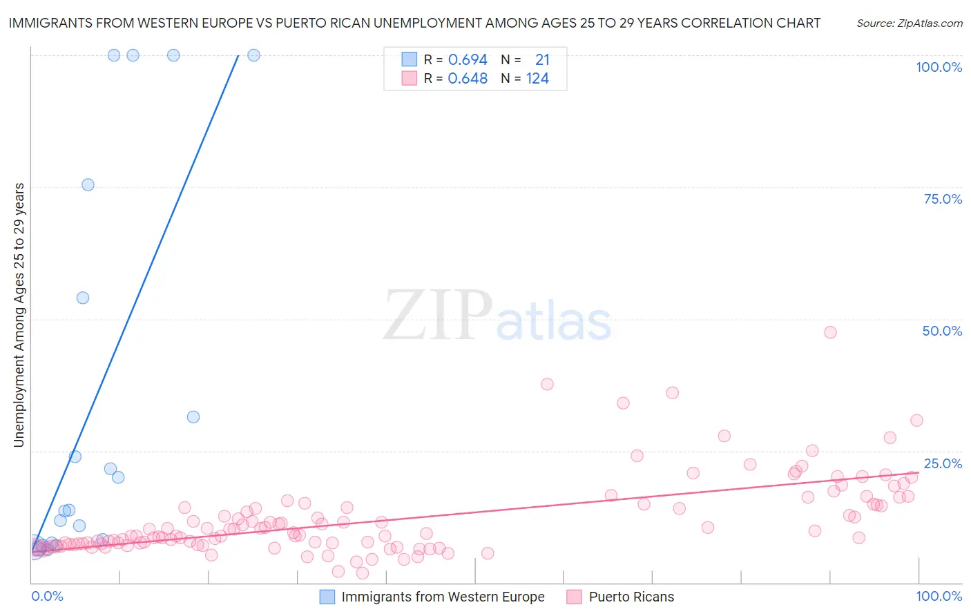 Immigrants from Western Europe vs Puerto Rican Unemployment Among Ages 25 to 29 years