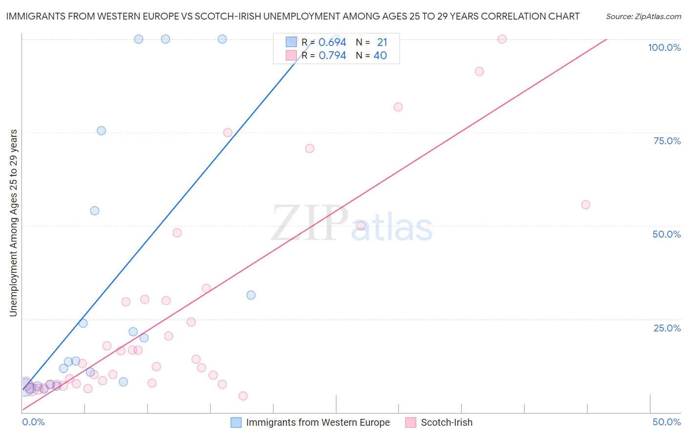 Immigrants from Western Europe vs Scotch-Irish Unemployment Among Ages 25 to 29 years