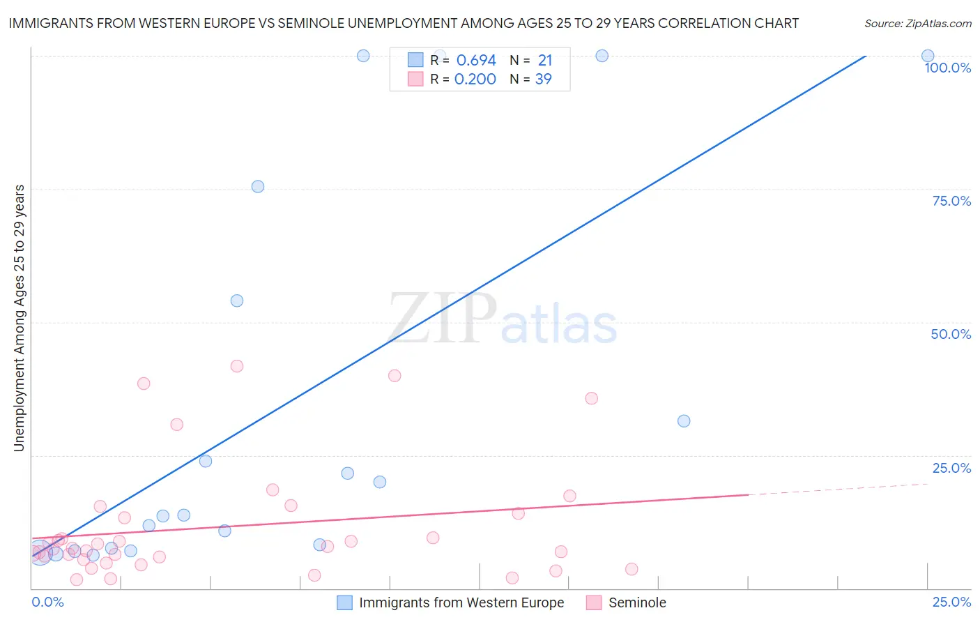 Immigrants from Western Europe vs Seminole Unemployment Among Ages 25 to 29 years