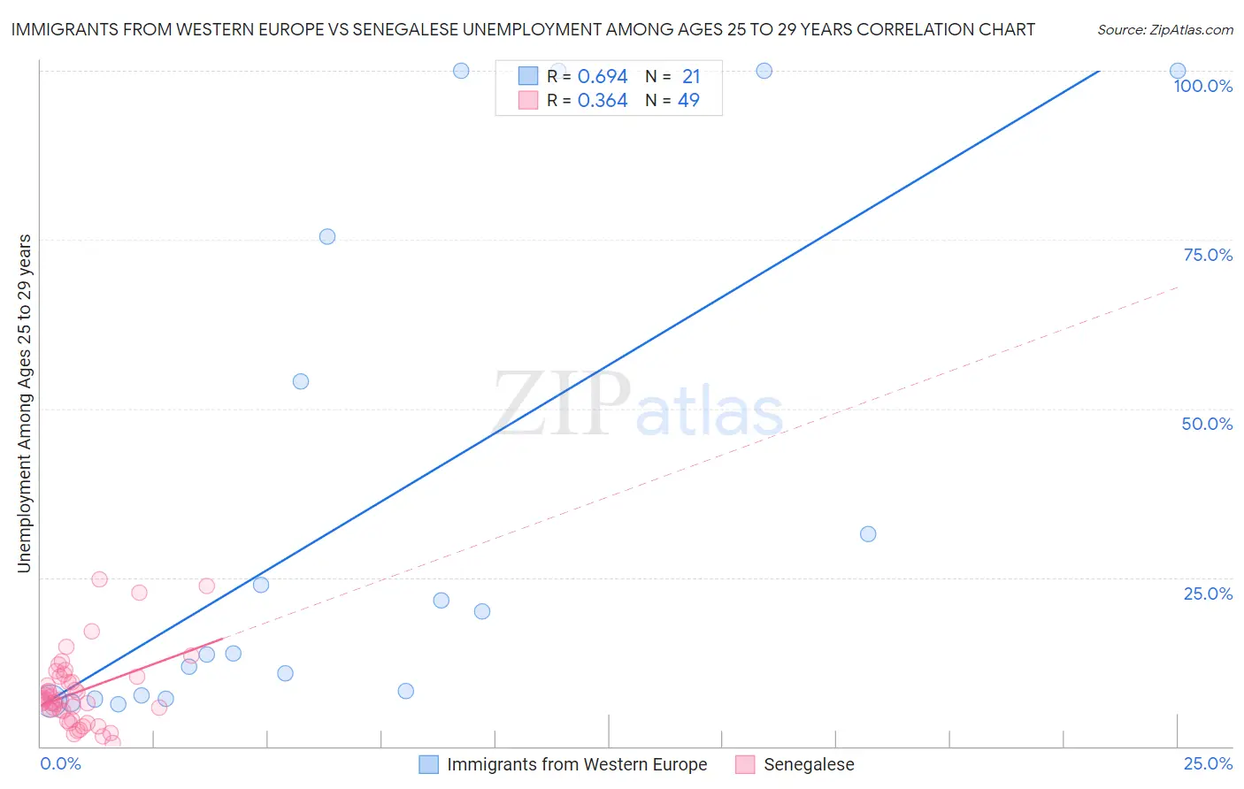 Immigrants from Western Europe vs Senegalese Unemployment Among Ages 25 to 29 years