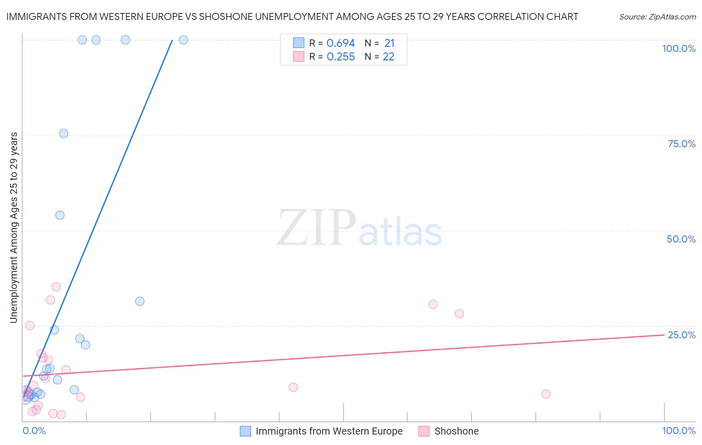 Immigrants from Western Europe vs Shoshone Unemployment Among Ages 25 to 29 years