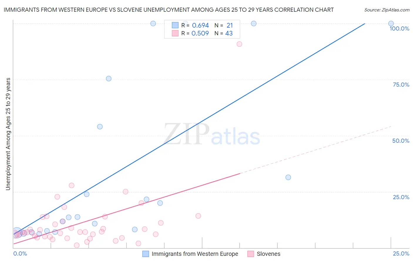 Immigrants from Western Europe vs Slovene Unemployment Among Ages 25 to 29 years