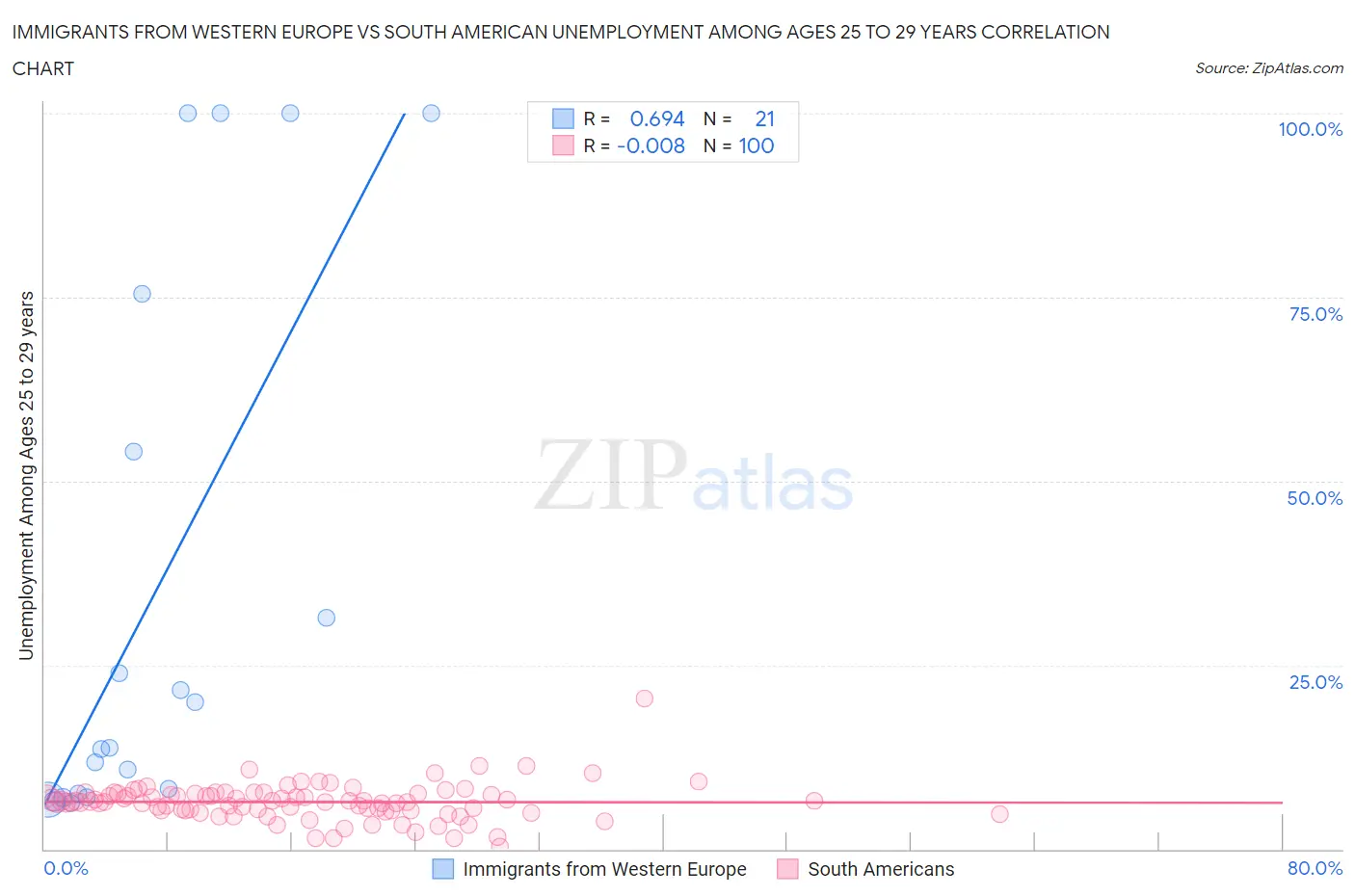 Immigrants from Western Europe vs South American Unemployment Among Ages 25 to 29 years