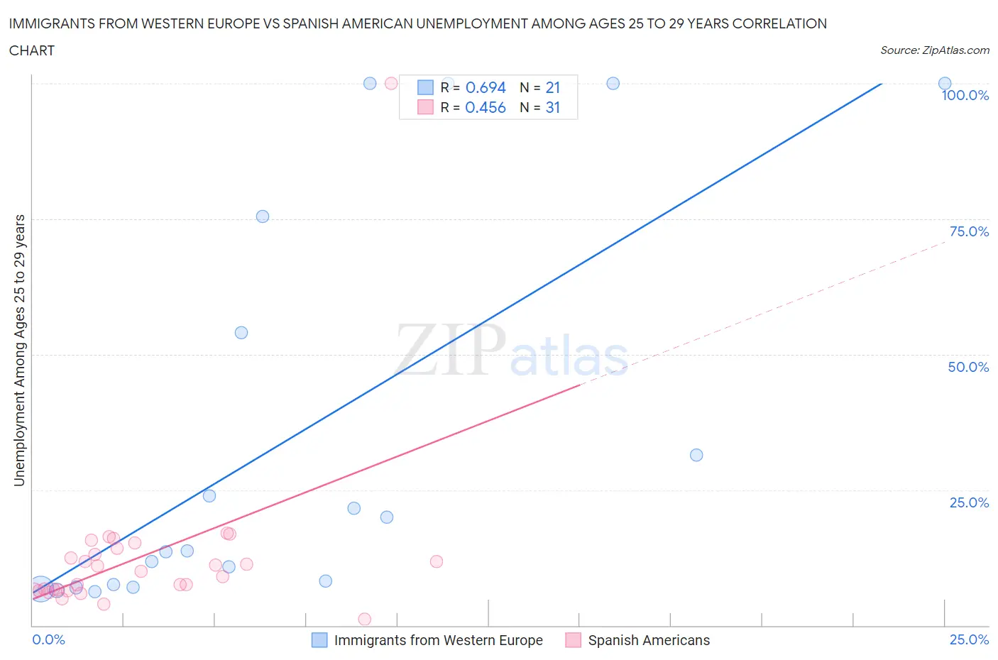 Immigrants from Western Europe vs Spanish American Unemployment Among Ages 25 to 29 years