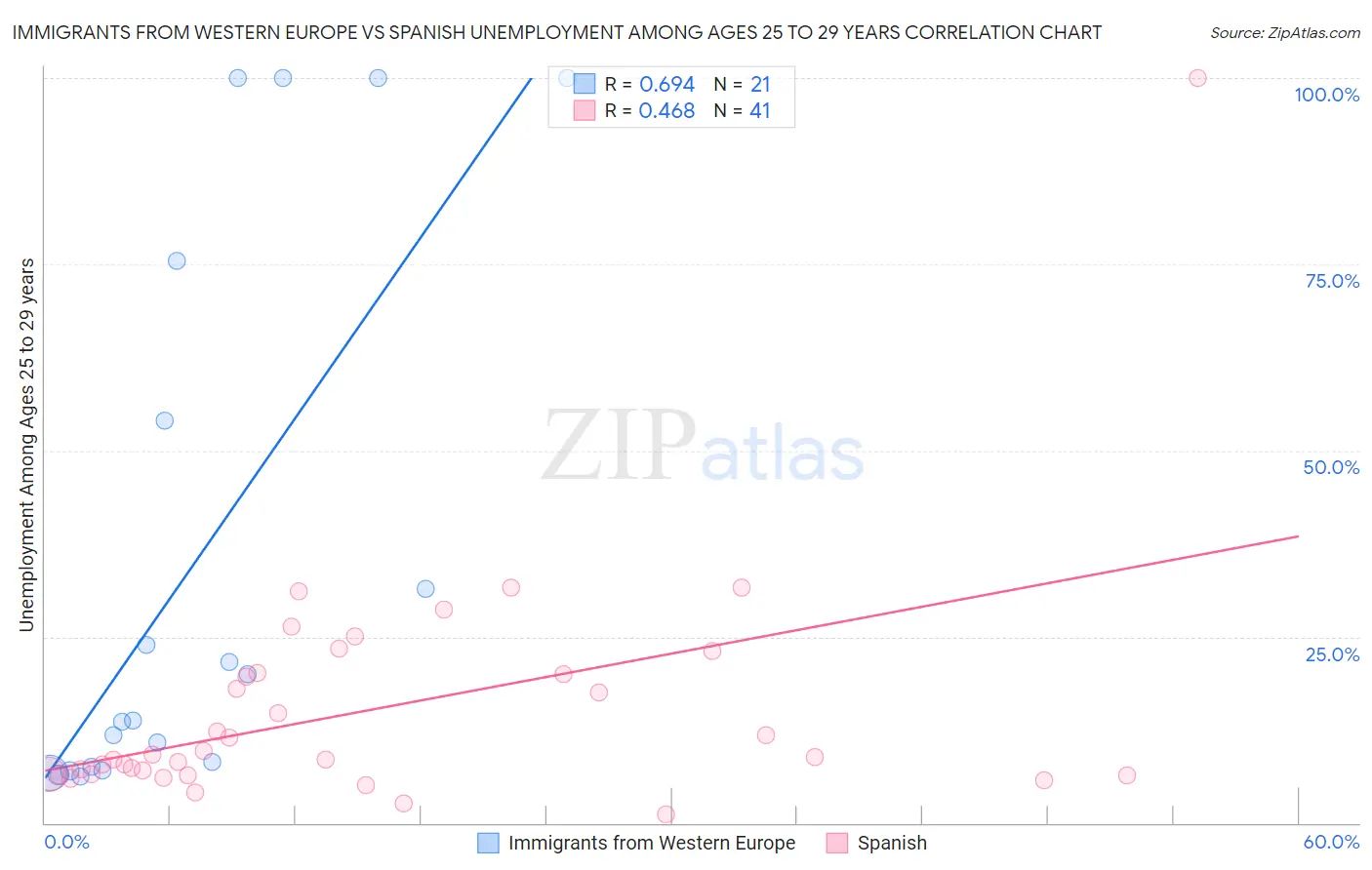 Immigrants from Western Europe vs Spanish Unemployment Among Ages 25 to 29 years