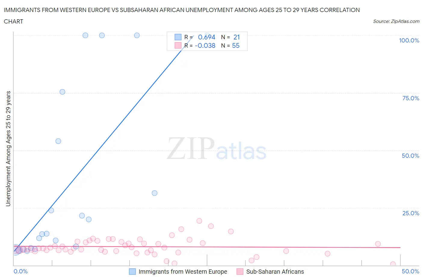 Immigrants from Western Europe vs Subsaharan African Unemployment Among Ages 25 to 29 years