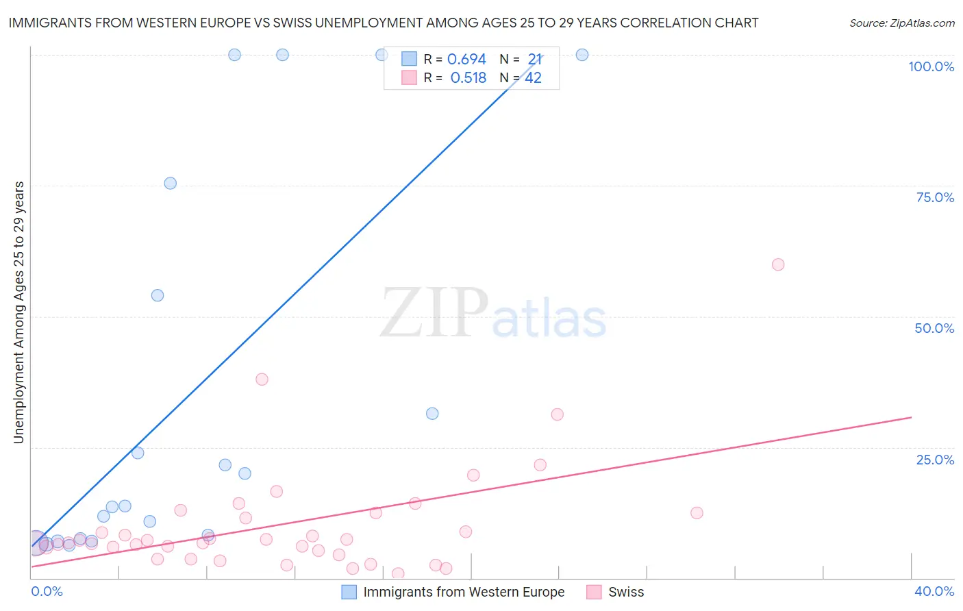 Immigrants from Western Europe vs Swiss Unemployment Among Ages 25 to 29 years