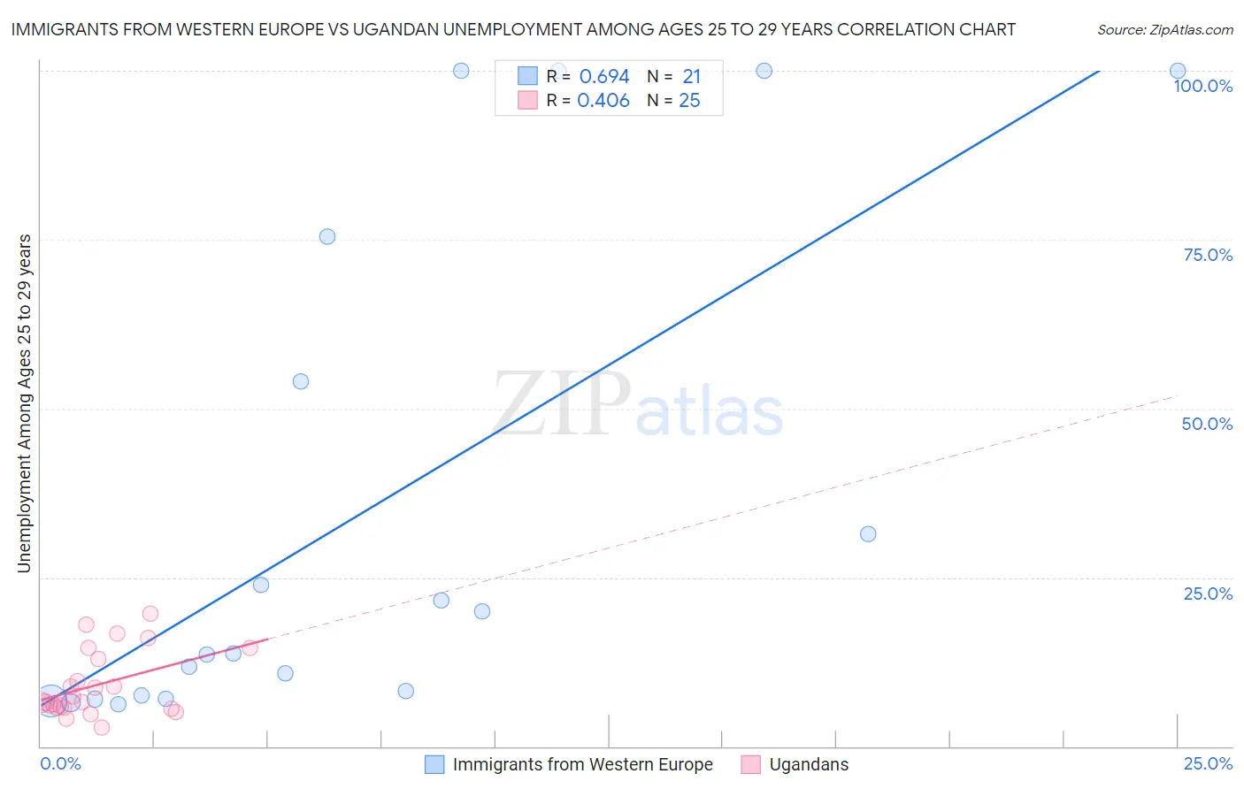 Immigrants from Western Europe vs Ugandan Unemployment Among Ages 25 to 29 years