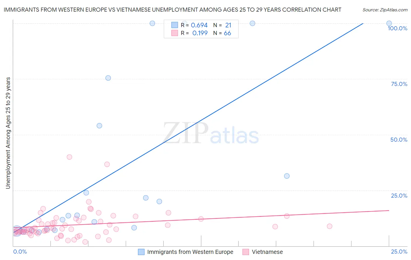 Immigrants from Western Europe vs Vietnamese Unemployment Among Ages 25 to 29 years