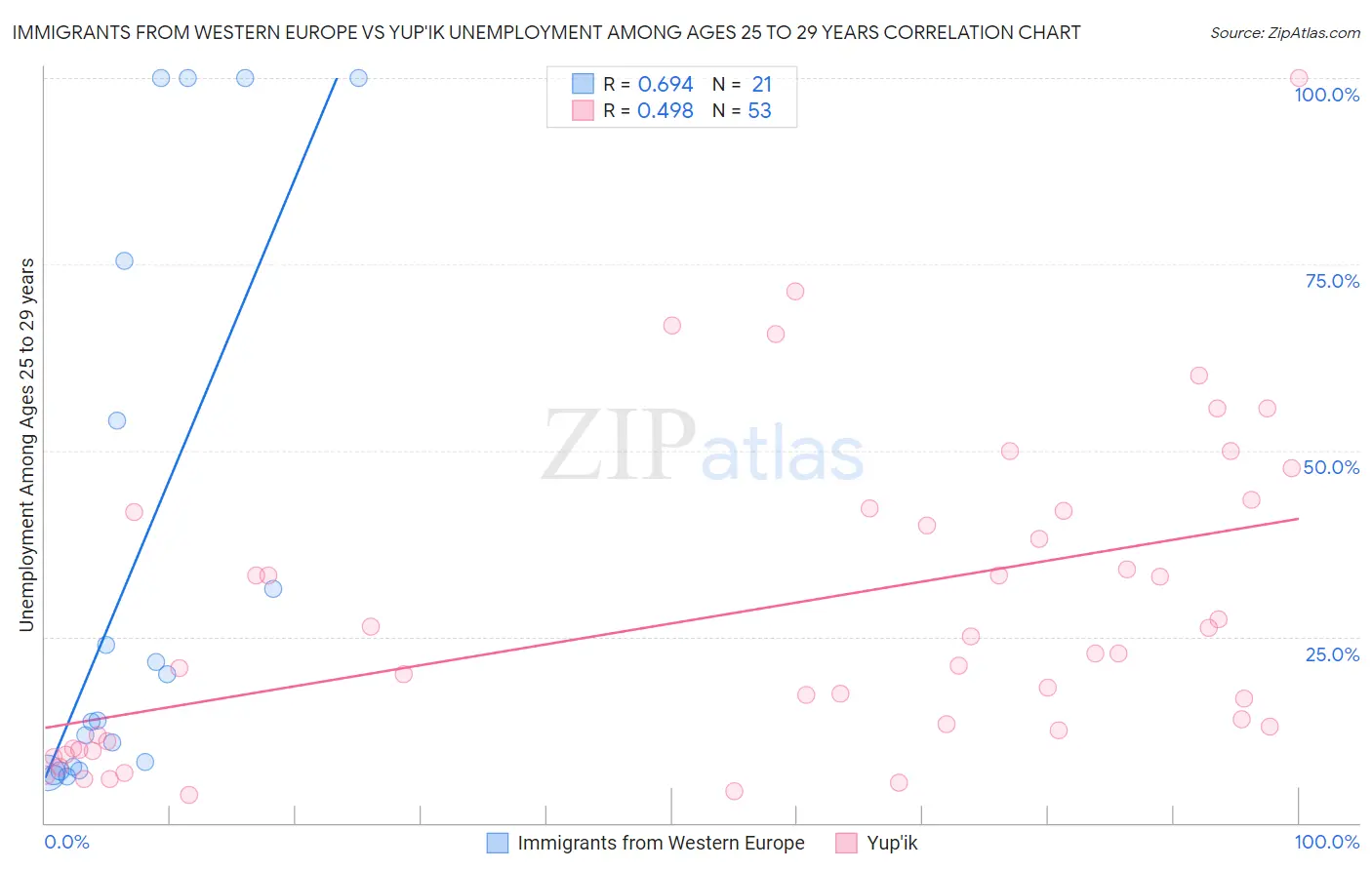 Immigrants from Western Europe vs Yup'ik Unemployment Among Ages 25 to 29 years