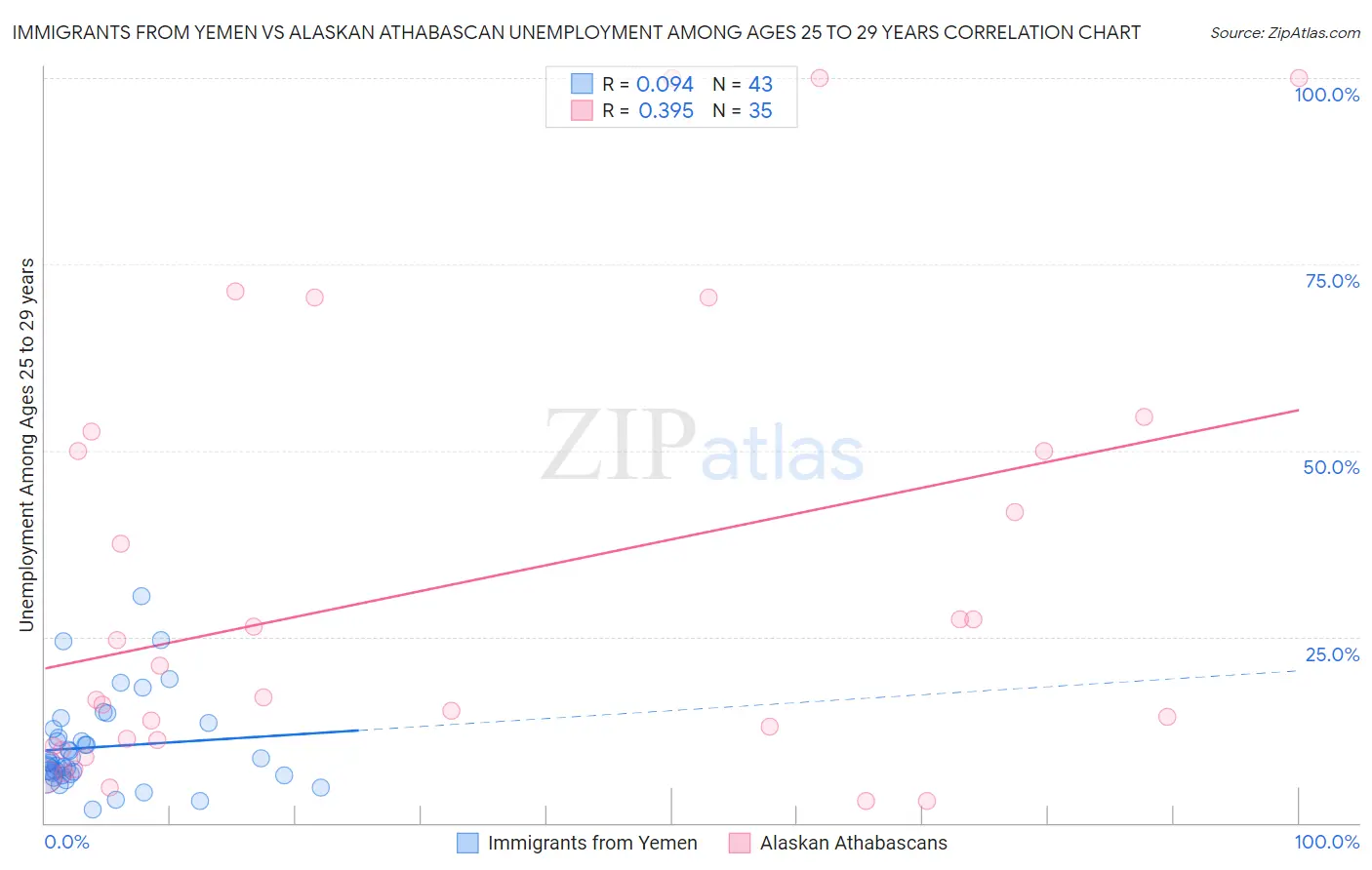 Immigrants from Yemen vs Alaskan Athabascan Unemployment Among Ages 25 to 29 years