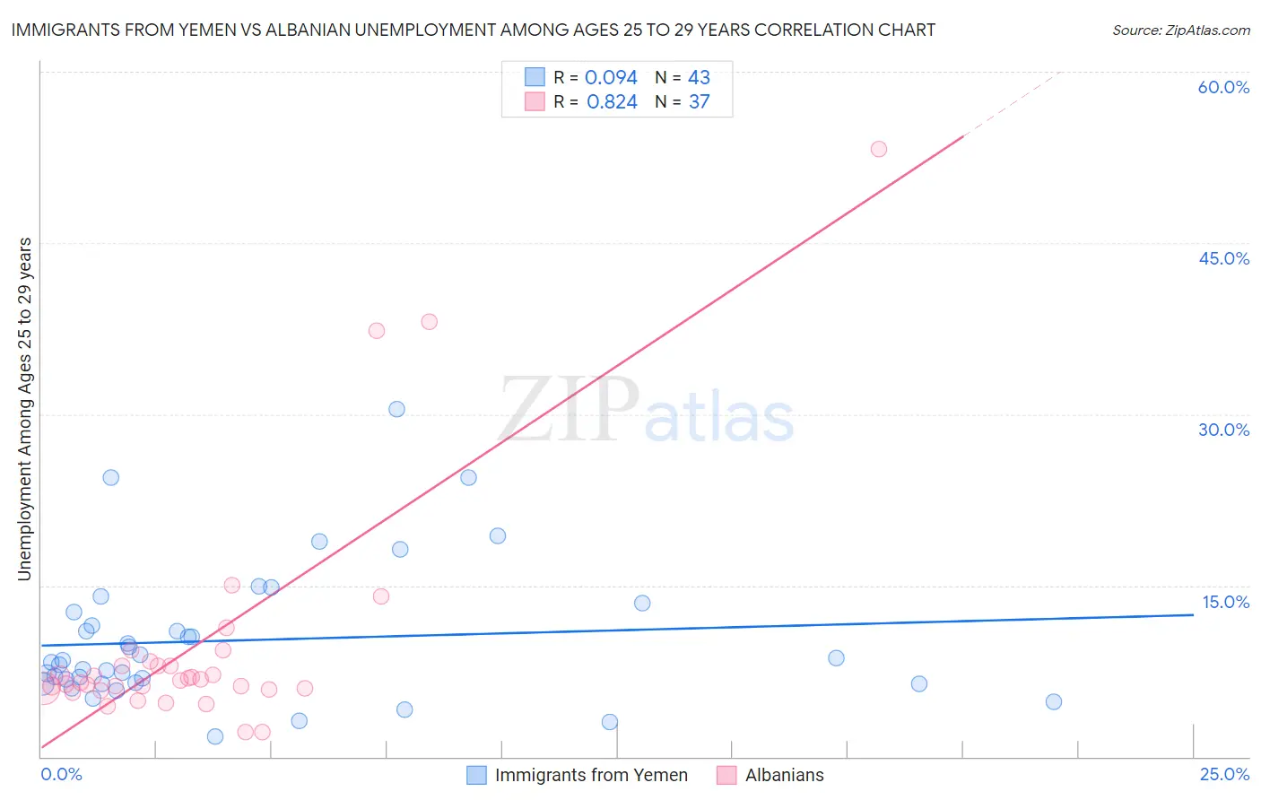 Immigrants from Yemen vs Albanian Unemployment Among Ages 25 to 29 years