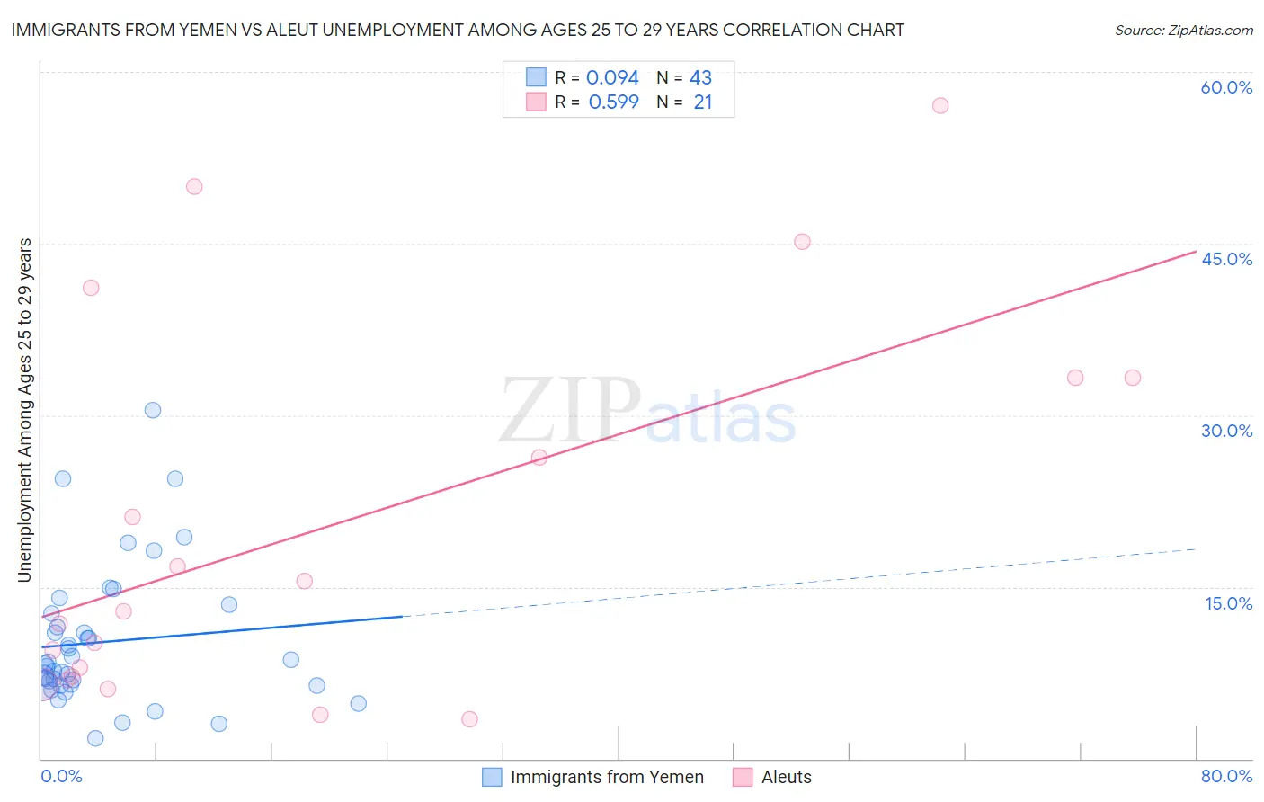 Immigrants from Yemen vs Aleut Unemployment Among Ages 25 to 29 years