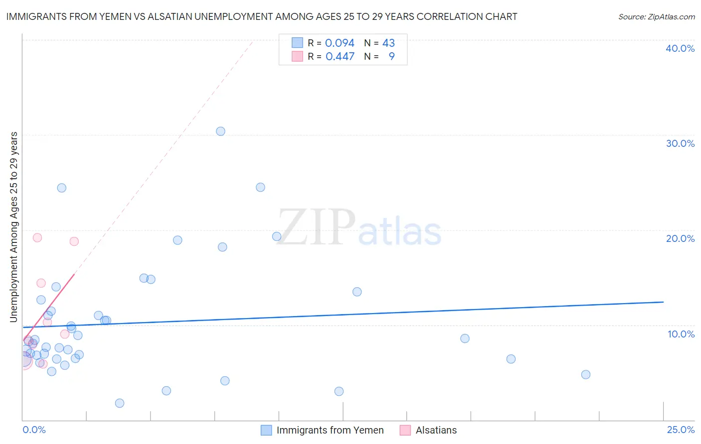 Immigrants from Yemen vs Alsatian Unemployment Among Ages 25 to 29 years