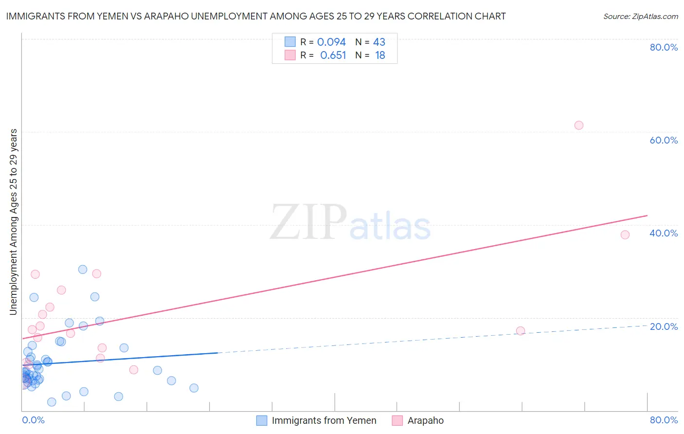 Immigrants from Yemen vs Arapaho Unemployment Among Ages 25 to 29 years