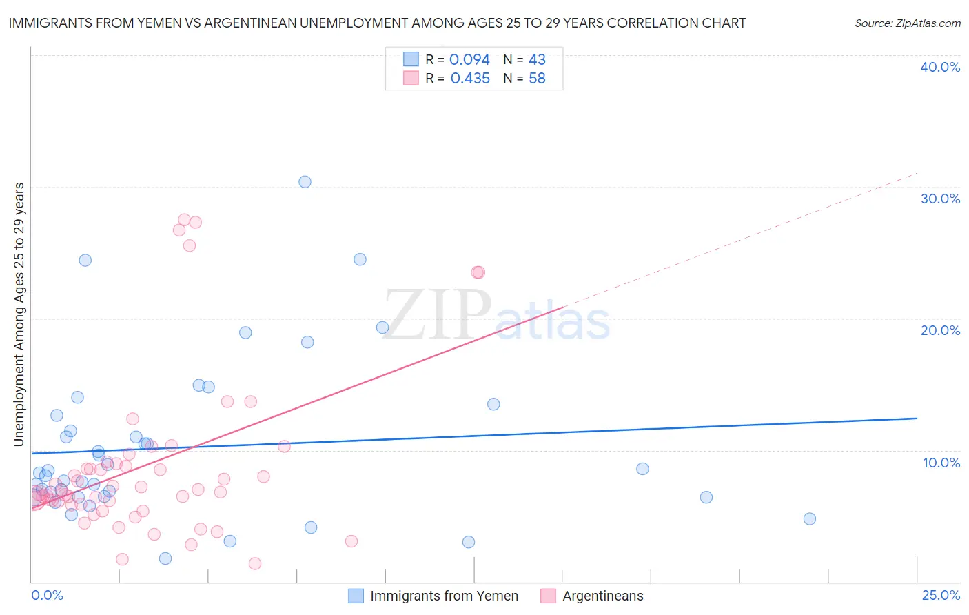 Immigrants from Yemen vs Argentinean Unemployment Among Ages 25 to 29 years
