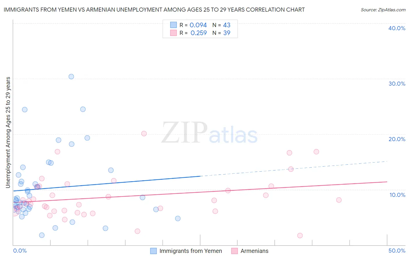 Immigrants from Yemen vs Armenian Unemployment Among Ages 25 to 29 years