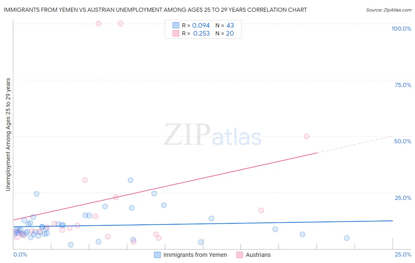 Immigrants from Yemen vs Austrian Unemployment Among Ages 25 to 29 years