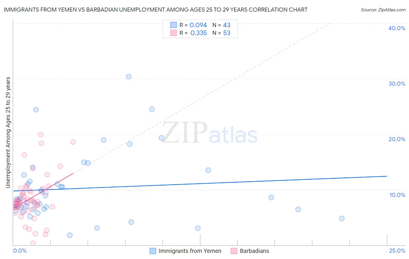 Immigrants from Yemen vs Barbadian Unemployment Among Ages 25 to 29 years