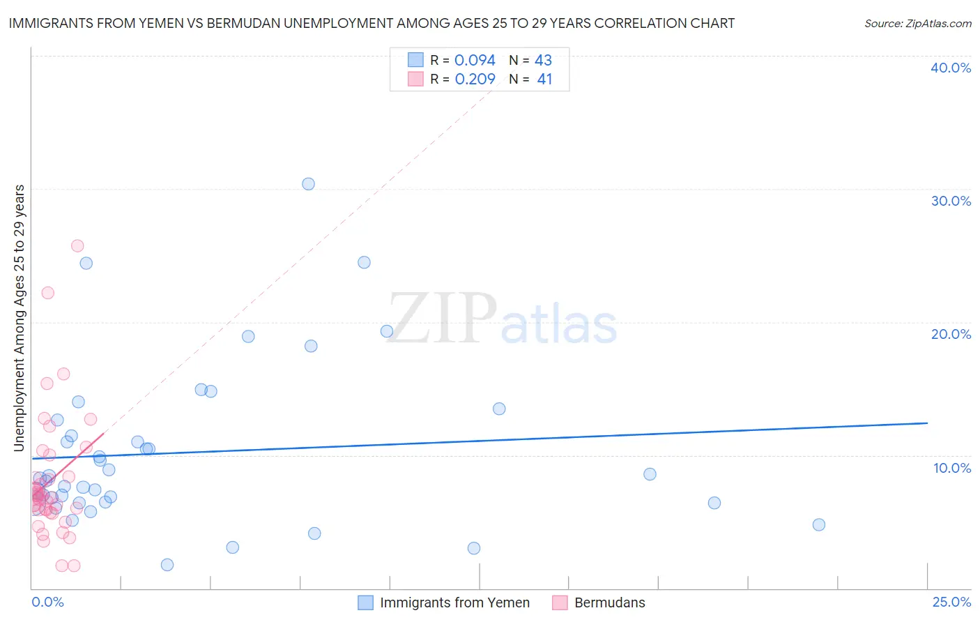 Immigrants from Yemen vs Bermudan Unemployment Among Ages 25 to 29 years