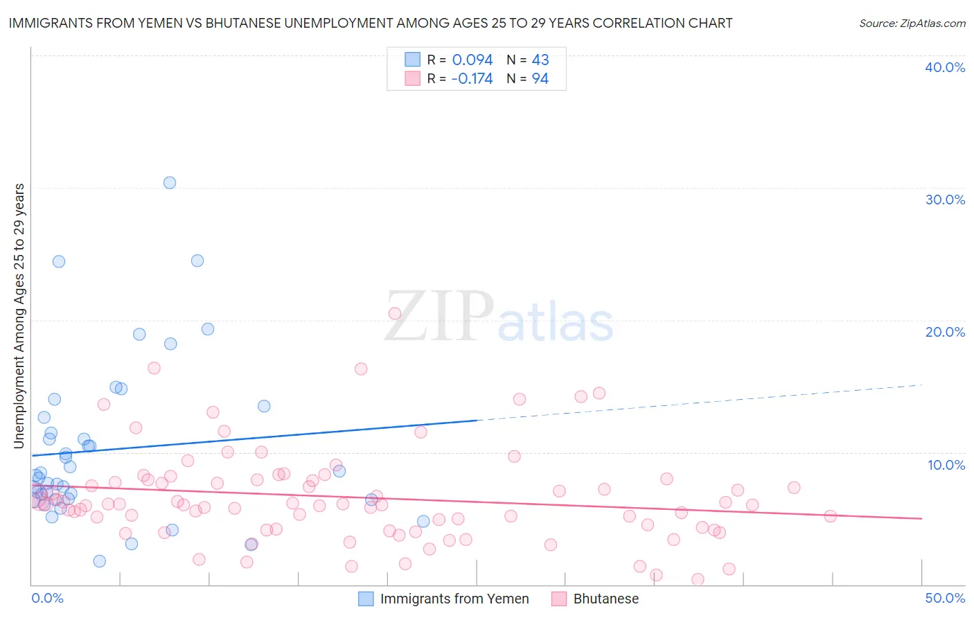 Immigrants from Yemen vs Bhutanese Unemployment Among Ages 25 to 29 years