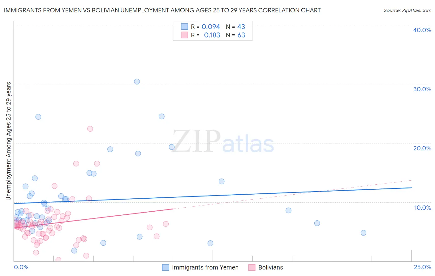 Immigrants from Yemen vs Bolivian Unemployment Among Ages 25 to 29 years