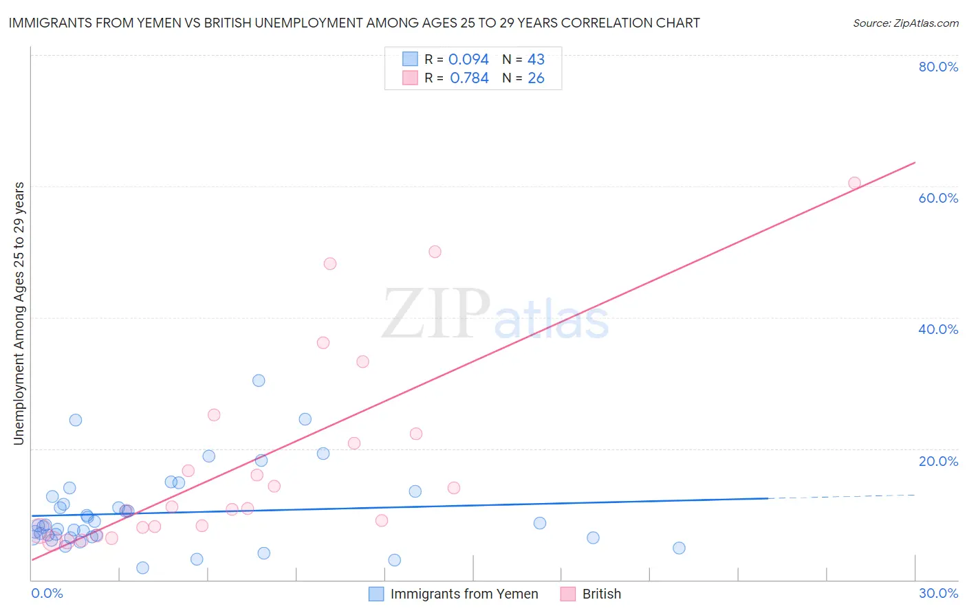 Immigrants from Yemen vs British Unemployment Among Ages 25 to 29 years