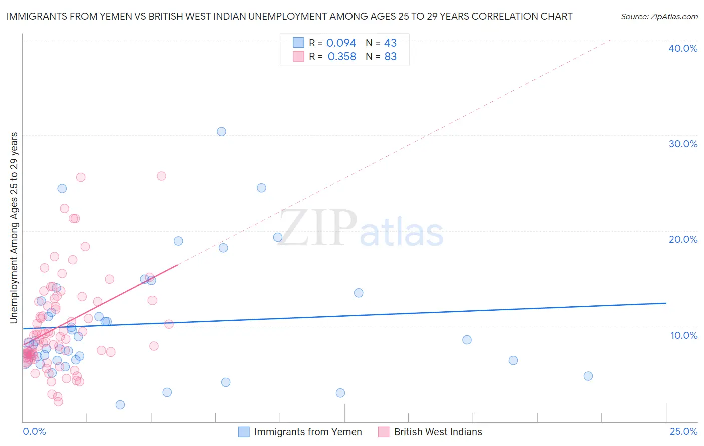Immigrants from Yemen vs British West Indian Unemployment Among Ages 25 to 29 years