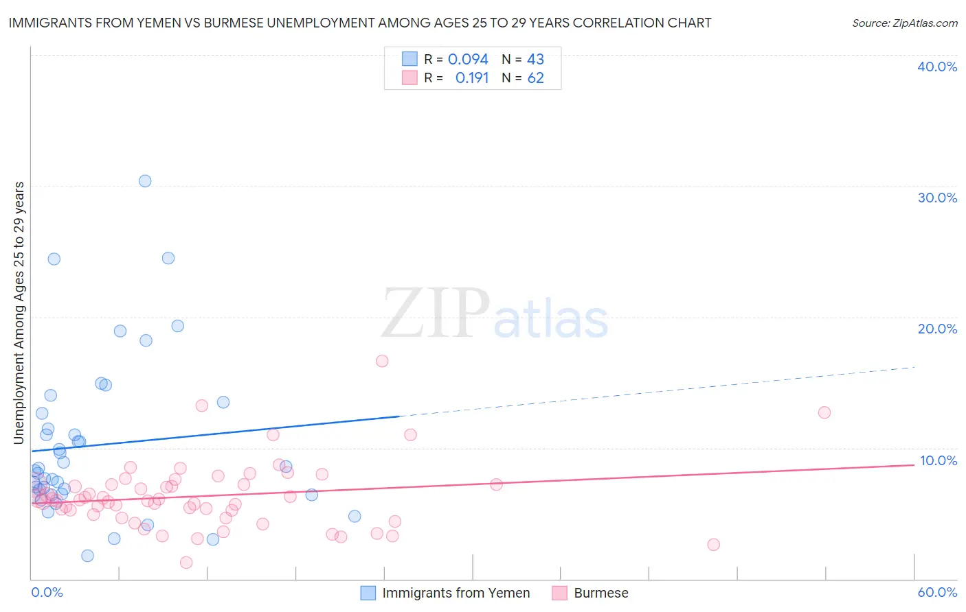 Immigrants from Yemen vs Burmese Unemployment Among Ages 25 to 29 years