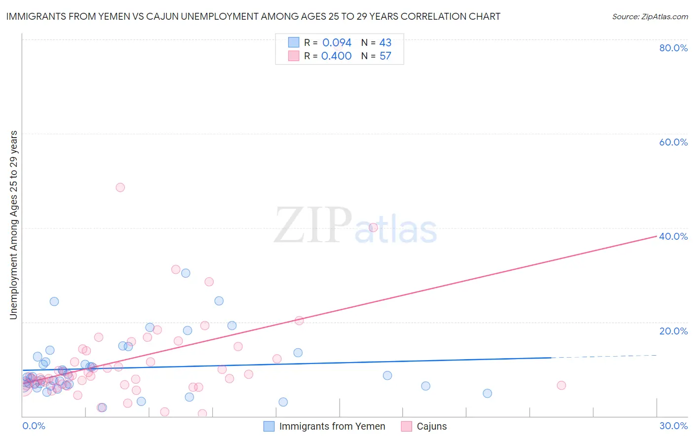 Immigrants from Yemen vs Cajun Unemployment Among Ages 25 to 29 years