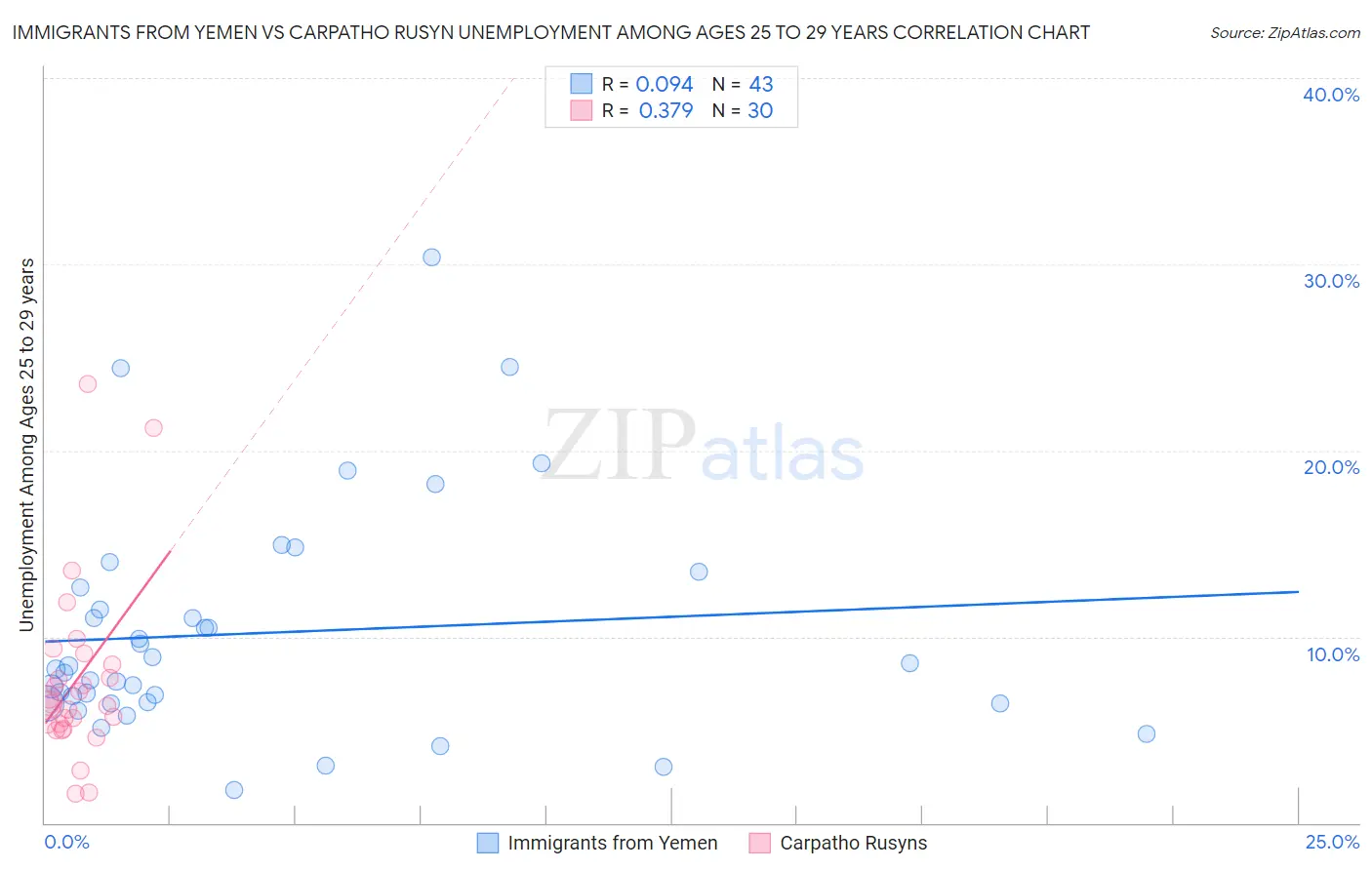 Immigrants from Yemen vs Carpatho Rusyn Unemployment Among Ages 25 to 29 years