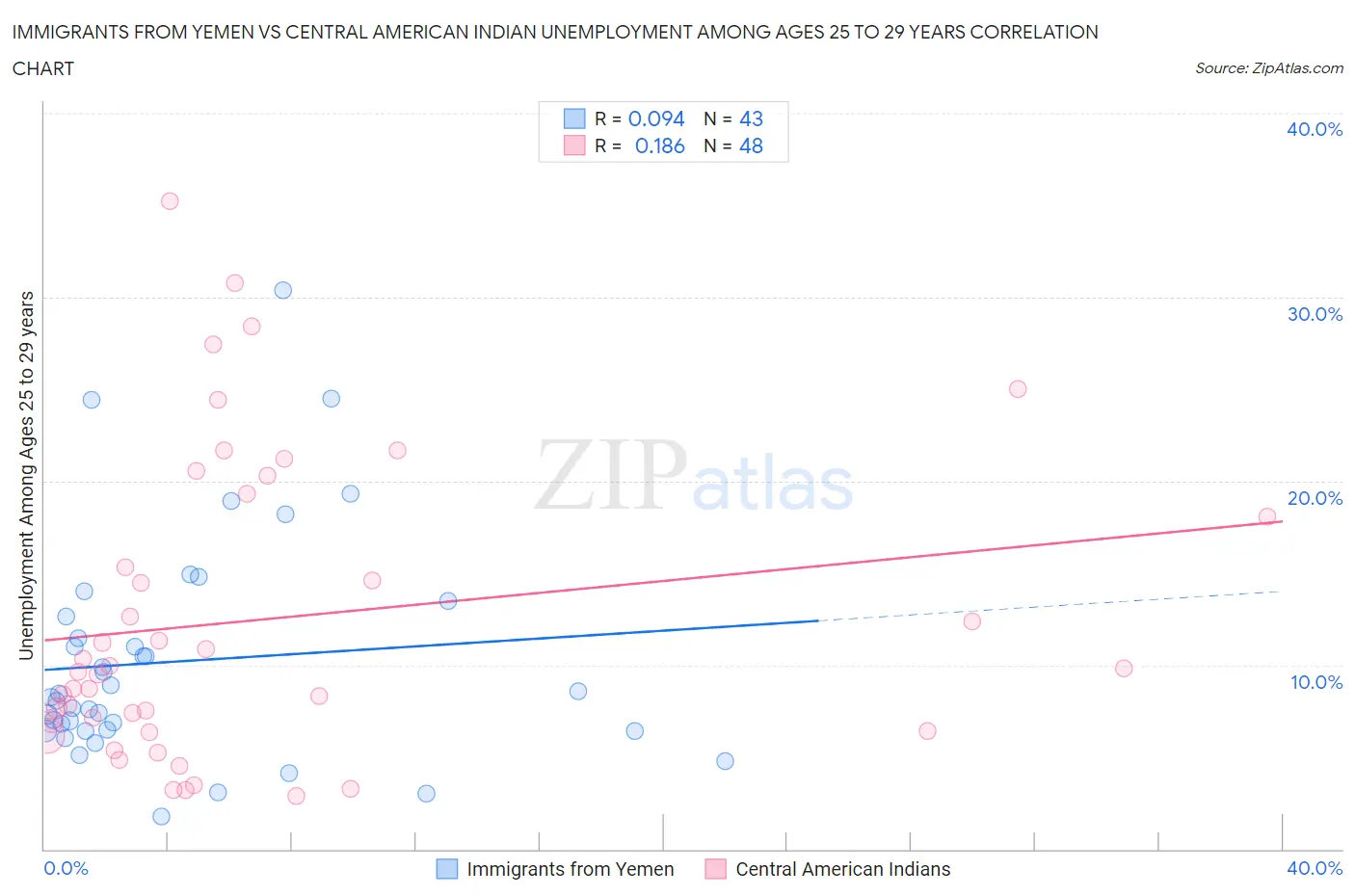 Immigrants from Yemen vs Central American Indian Unemployment Among Ages 25 to 29 years