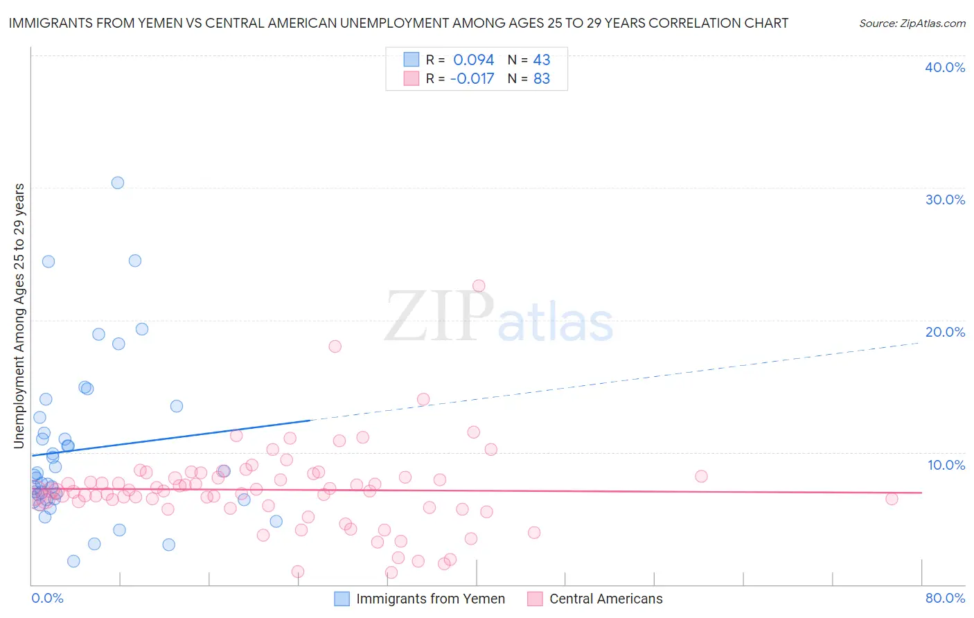 Immigrants from Yemen vs Central American Unemployment Among Ages 25 to 29 years