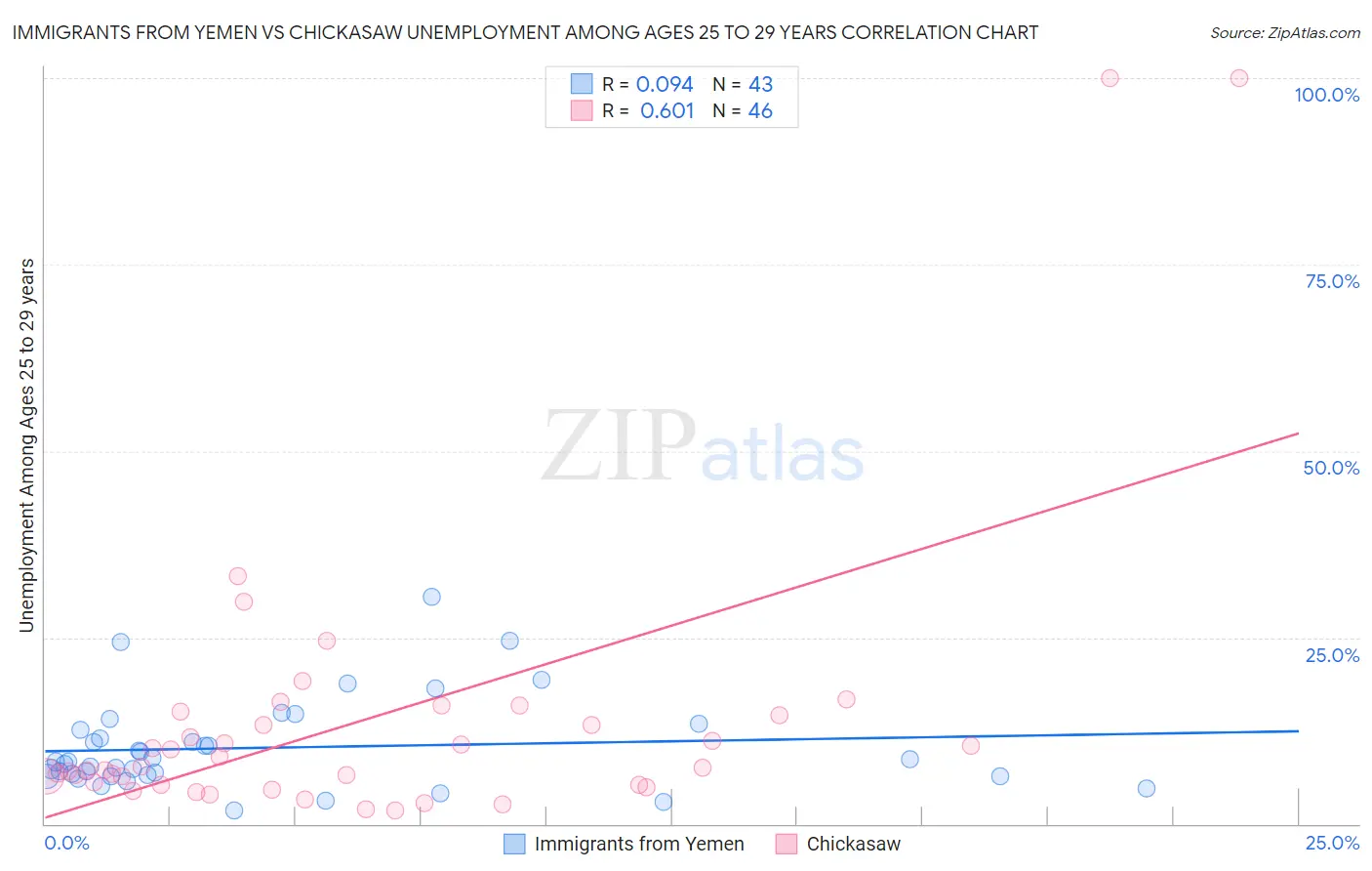 Immigrants from Yemen vs Chickasaw Unemployment Among Ages 25 to 29 years