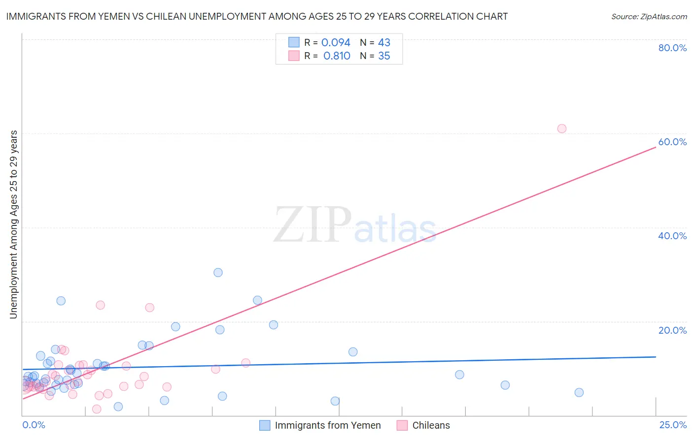 Immigrants from Yemen vs Chilean Unemployment Among Ages 25 to 29 years